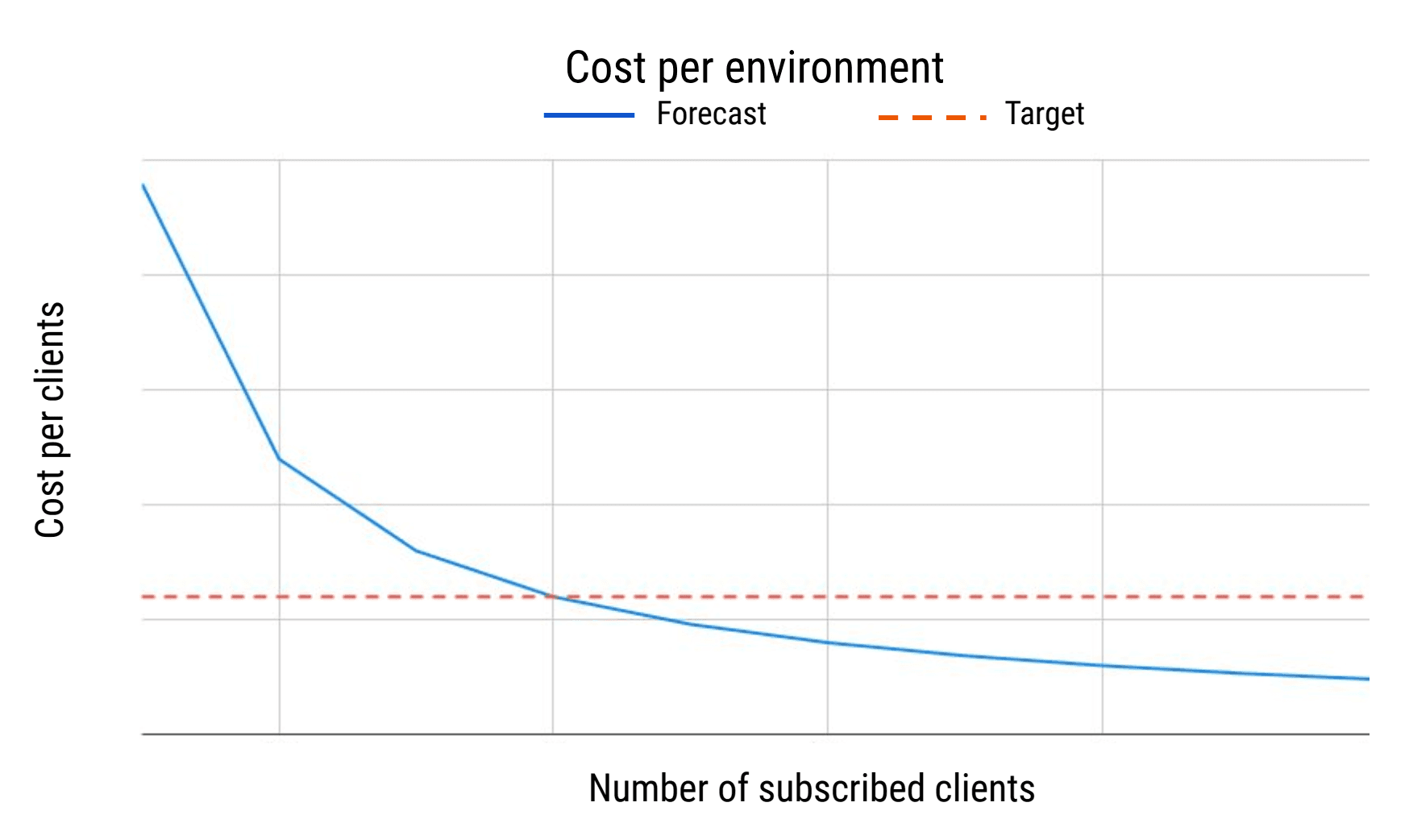 Chart displaying the forecast cost model for environments per number of subscribed clients