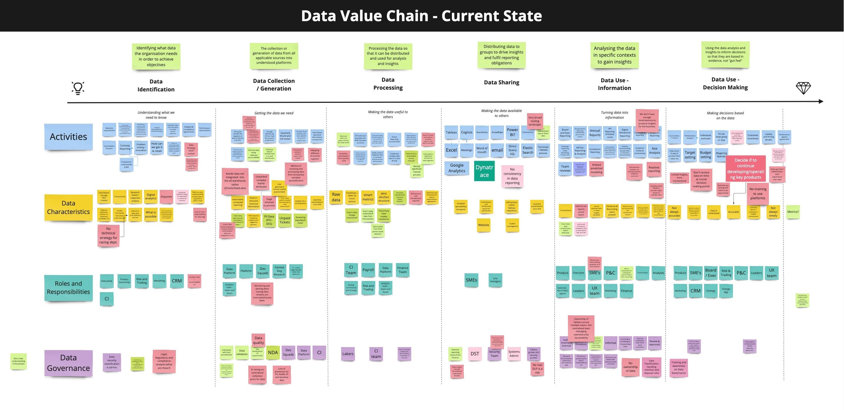 Whiteboard displaying digital post it notes about RWWA Data Value Chain