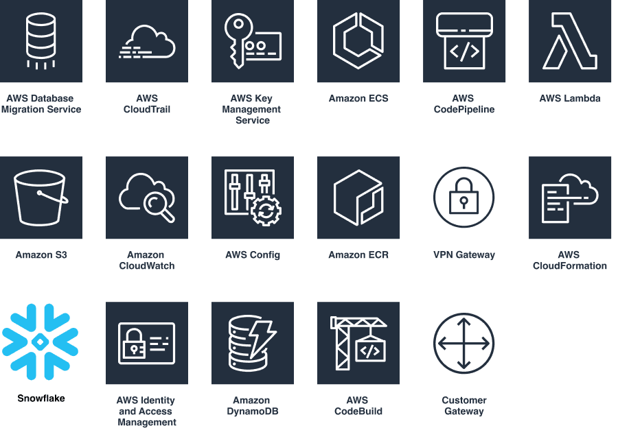 Diagram displaying icons for the AWS and Snowflake services used for the AFG Executive Performance Dashboard.