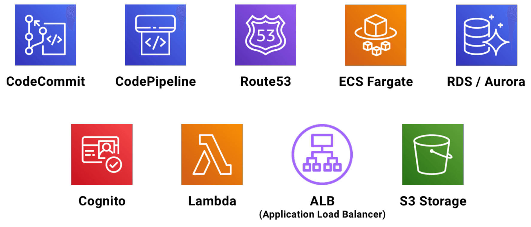 Icons of AWS products and services which all for a modernised application architecture