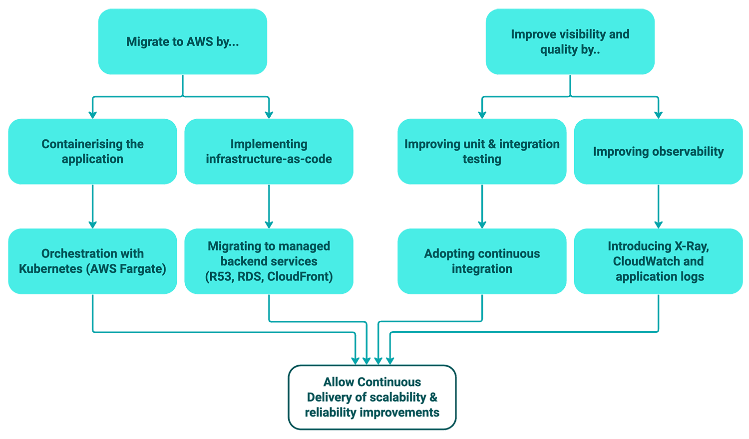 Process diagram outlining requirements for high availability and reliability