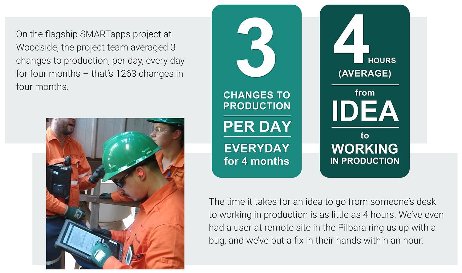 Woodside Cloud Native Factory Benefits. 3 changes to production per day, everyday for 4 months.