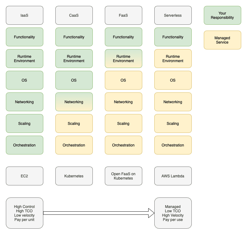 Diagram outlining the approach to achieve the target state architecture