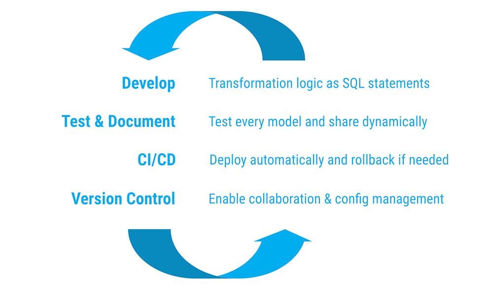 Applying the principles of DevOps to building data pipelines