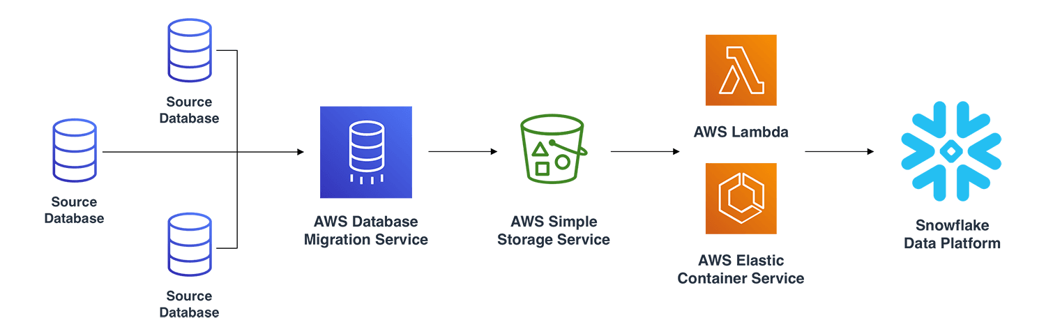 Diagram showing how data sources were migrated and integrated with Snowflake