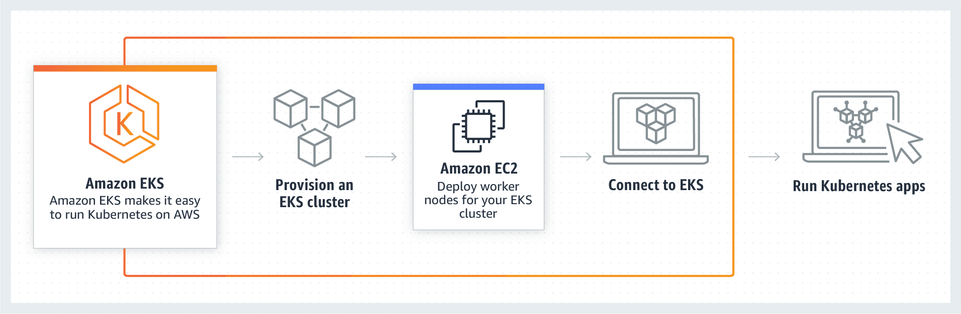 Diagram of Amazon's managed Kubernetes service