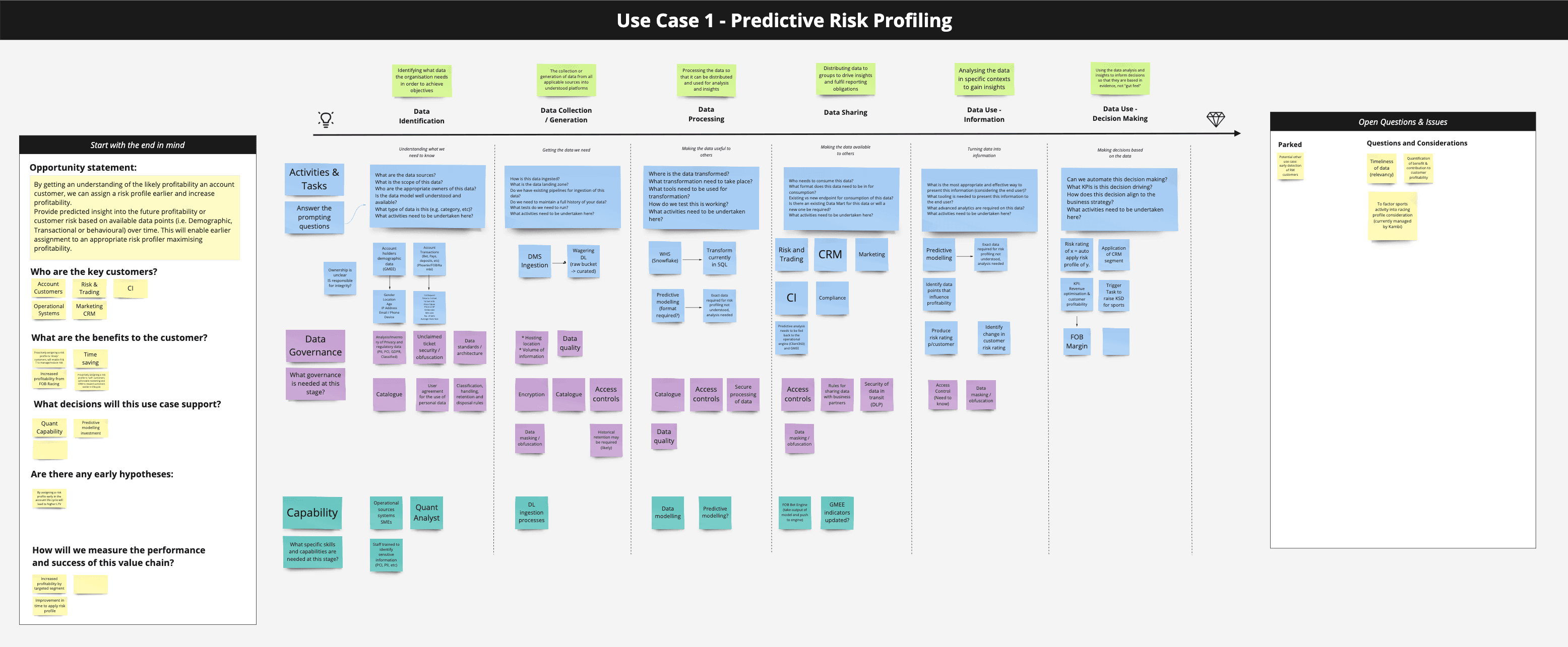 Whiteboard image displaying digital post it notes on predictive profiling