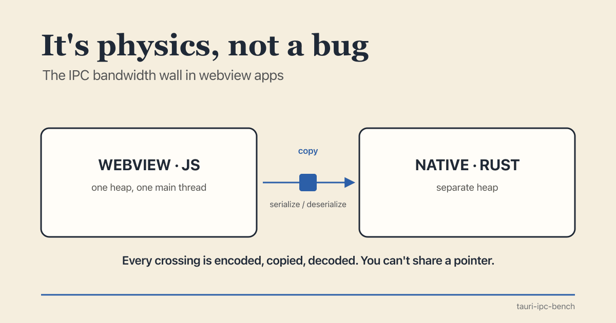 Two labeled boxes, a WEBVIEW (JS) heap and a NATIVE (Rust) heap, separated by a bridge with a byte packet being copied across it, under the title It's physics, not a bug.