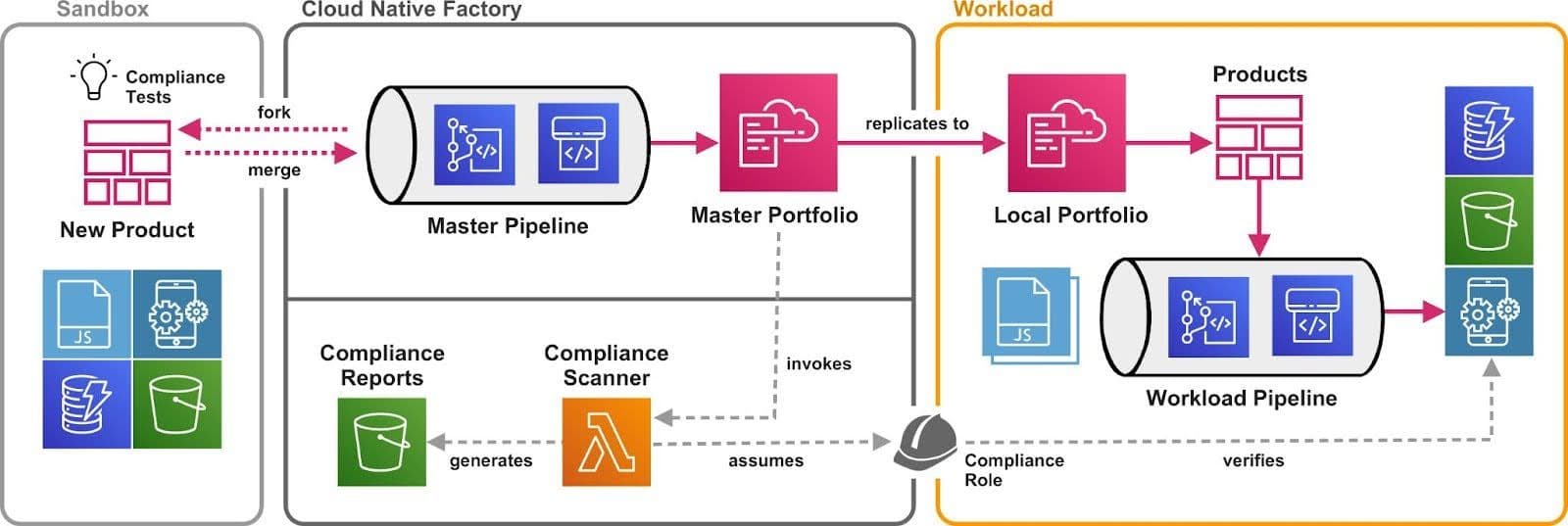 The architectural framework for the Cloud Native Factory