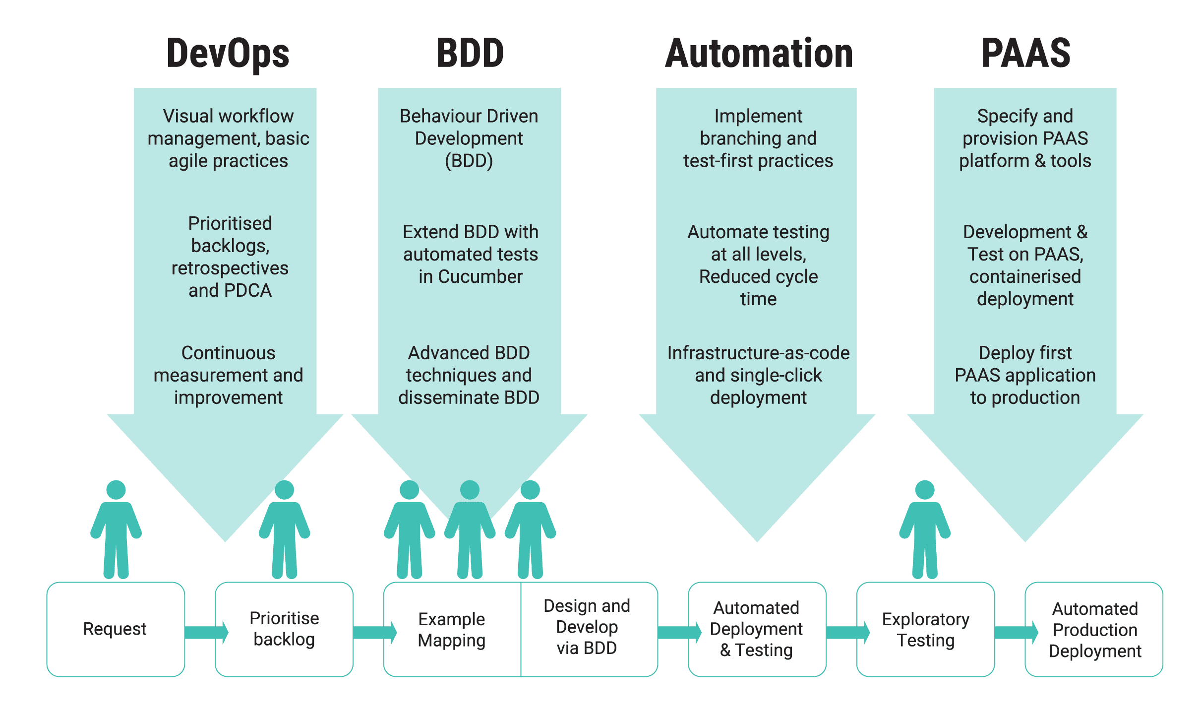 Diagram highlighting improvements to RACWA software delivery