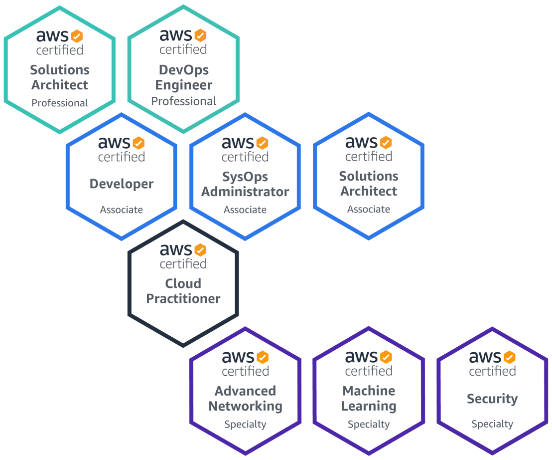 AWS Certs: Solutions Architect, Dev Ops Engineer, Advanced Networking, Machine Learning and many more.